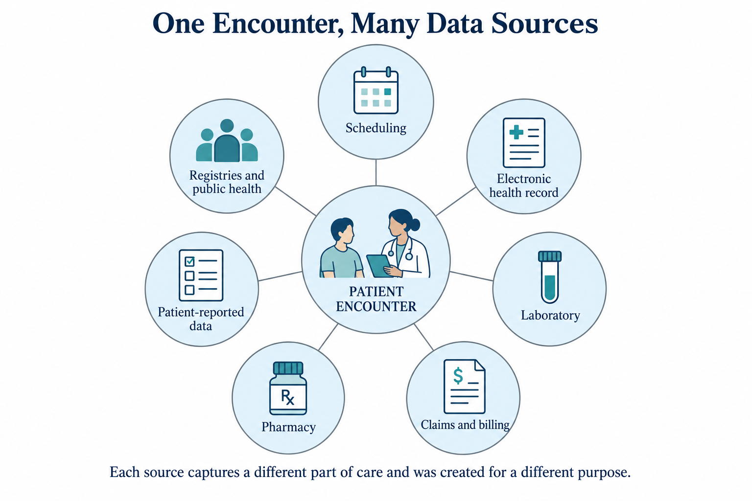 Figure 3: One patient encounter feeds many systems. Each source captures a different part of care and was built for a different purpose, which shapes what its data can tell you.