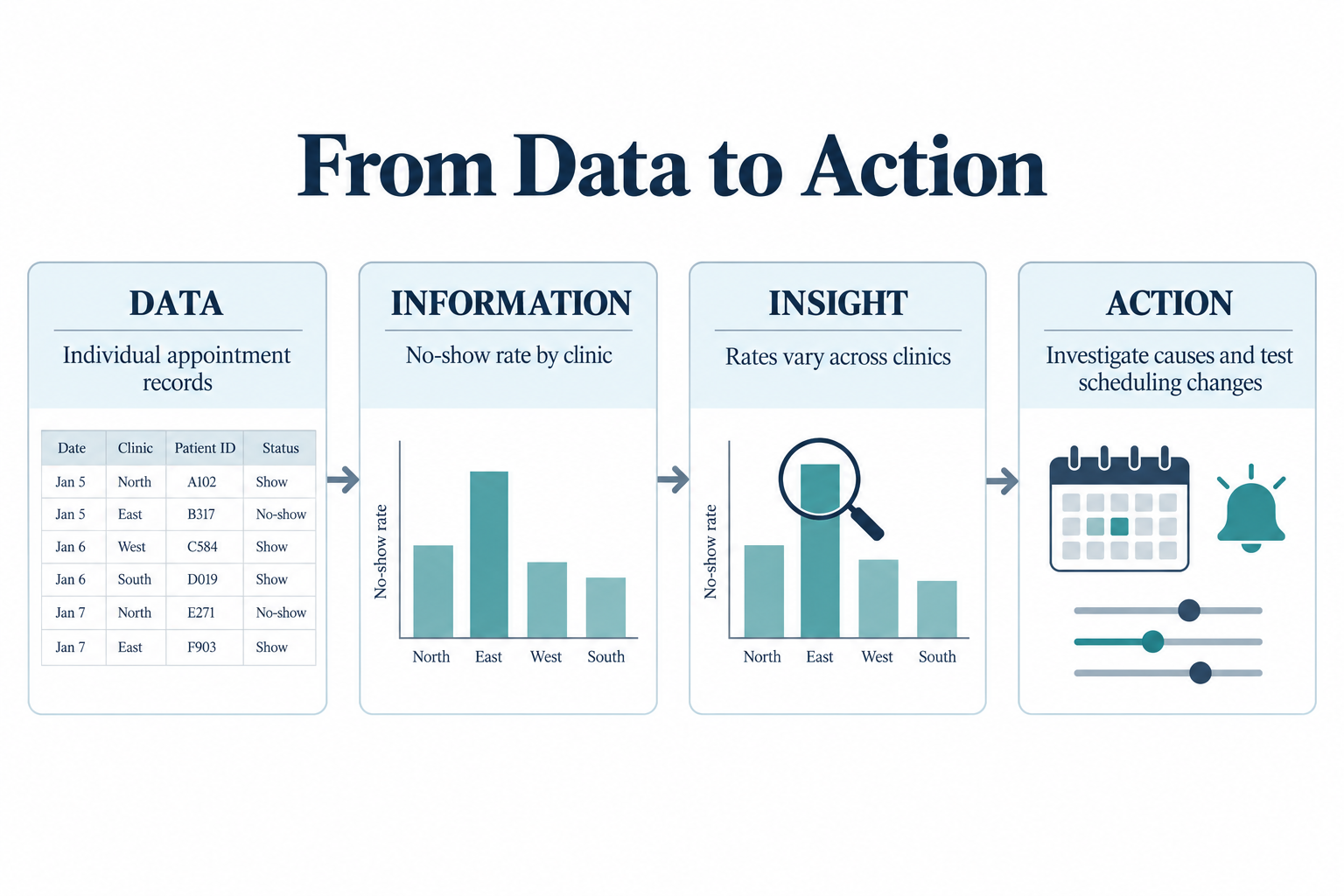 Figure 1: From data to action: raw appointment records become a clinic-level rate, then the insight that rates vary, then a decision to investigate causes and test scheduling changes.