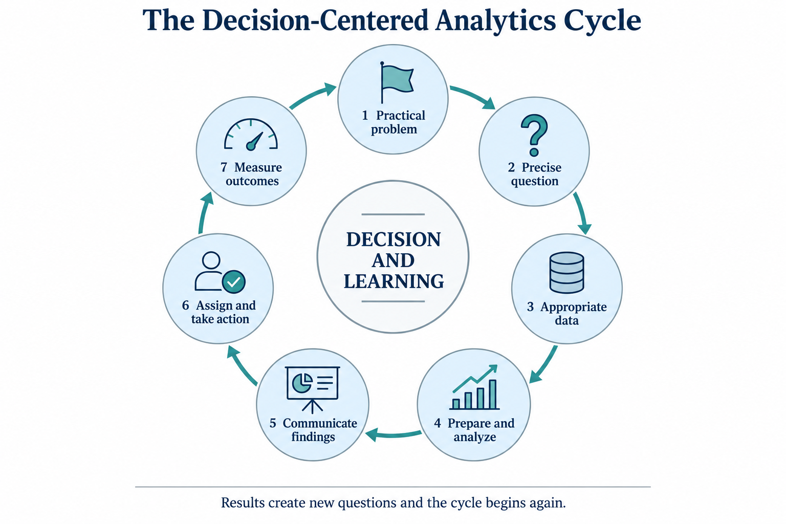 Figure 6: The decision-centered analytics cycle. Analysis earns its value only when it completes the loop from a practical problem to an action whose outcome is measured, and each result raises new questions.
