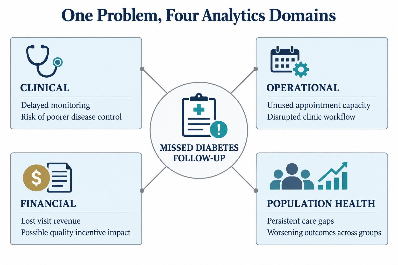 Figure 5: One problem seen through four analytics domains. A single missed diabetes follow-up carries clinical, operational, financial, and population health consequences at once.
