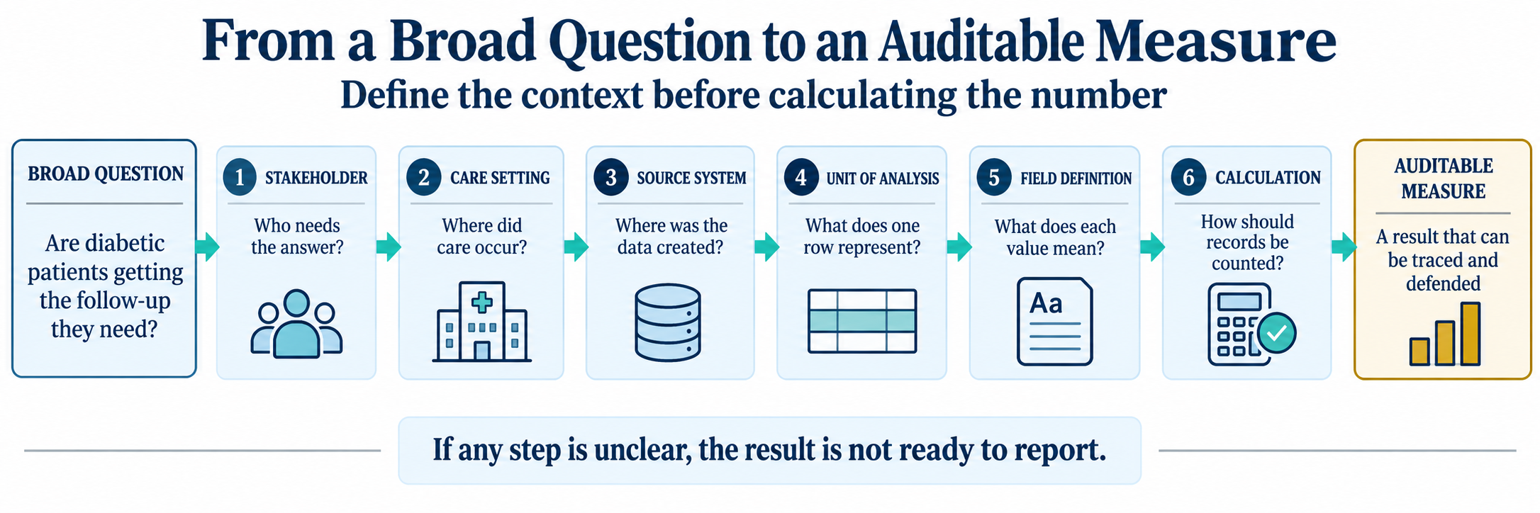 Figure 1: From a broad question to an auditable measure. The analysis is report-ready only after context is defined step by step: stakeholder, setting, source system, unit of analysis, field definition, and calculation rule. Source: concept schematic.