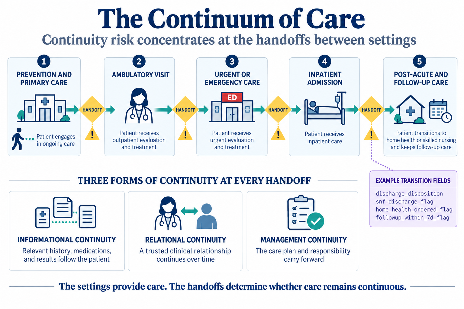 Figure 3: The continuum of care. A patient moves through several settings over time; the handoffs between them, not the settings themselves, are where continuity and data quality most often break down. Source: concept schematic grounded in datasets/DS4_inpatient_clean.csv transition fields.