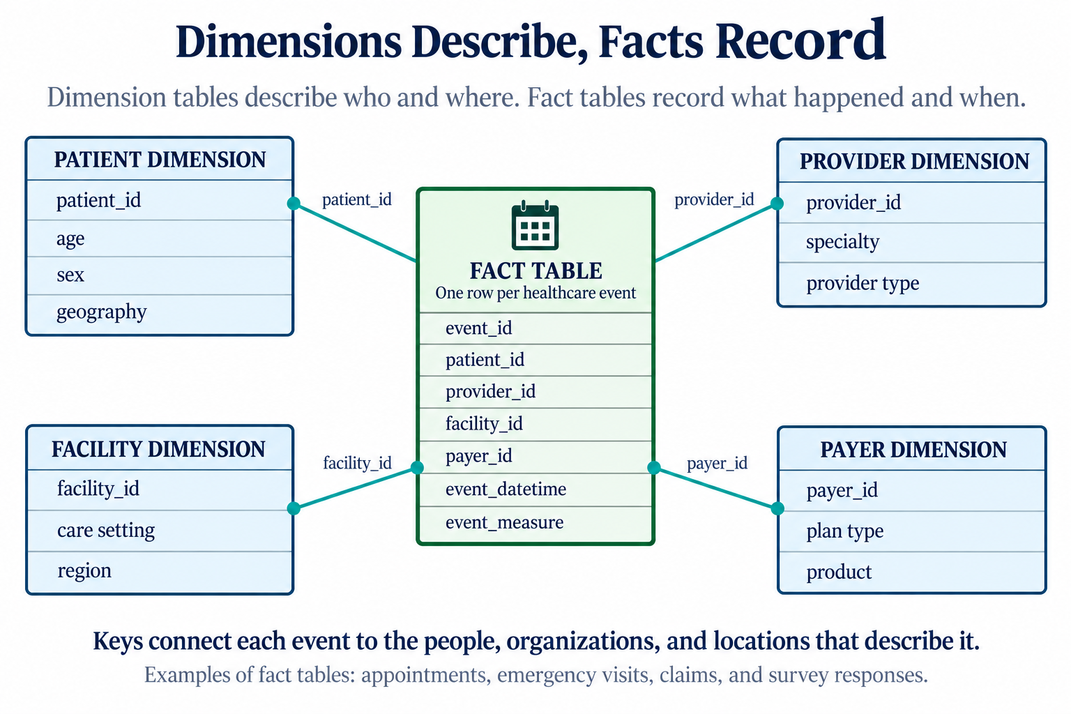 Figure 9: Dimensions describe, facts record. Dimension tables hold the stable actors (who and where); fact tables hold the events (what and when); keys link them, as Chapter 4 shows. Source: concept schematic.