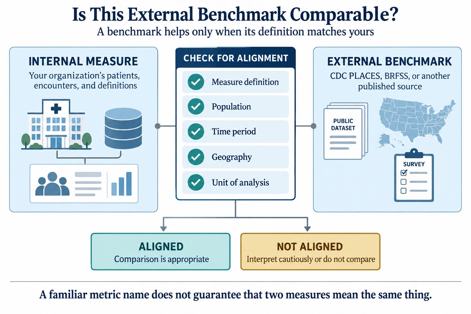 Figure 8: Is this external benchmark comparable? A benchmark is useful only when definition, population, time period, geography, and unit of analysis align with your internal measure. Source: concept schematic.
