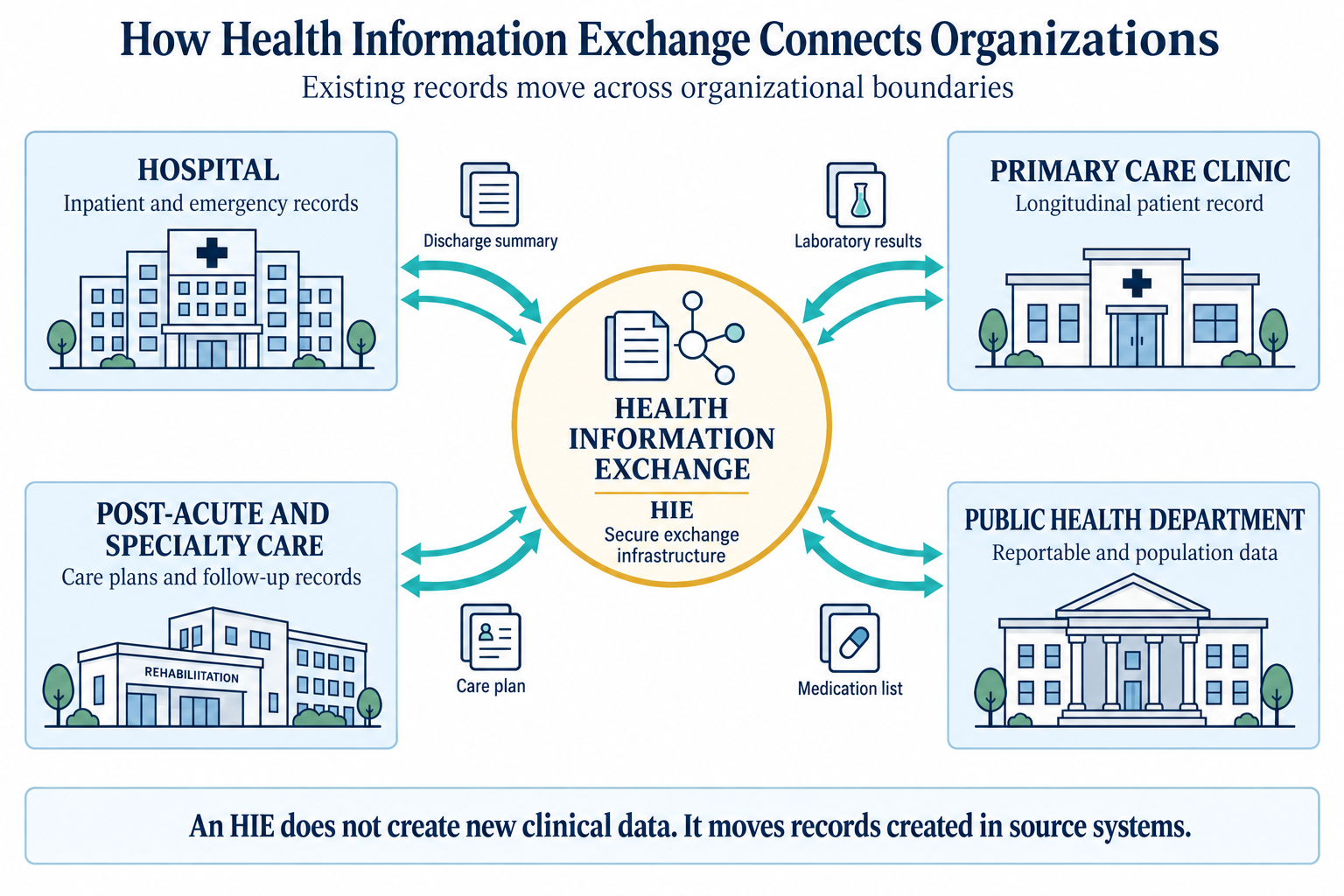Figure 7: How health information exchange connects organizations. An HIE does not create new clinical data; it moves records created in source systems across organizational boundaries. Source: concept schematic.