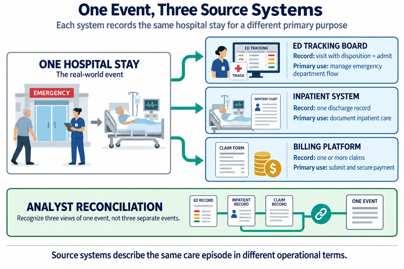 Figure 11: One hospital stay recorded by three source systems, each for a different primary use. Reconciling these views is the analyst’s work. Source: concept schematic.