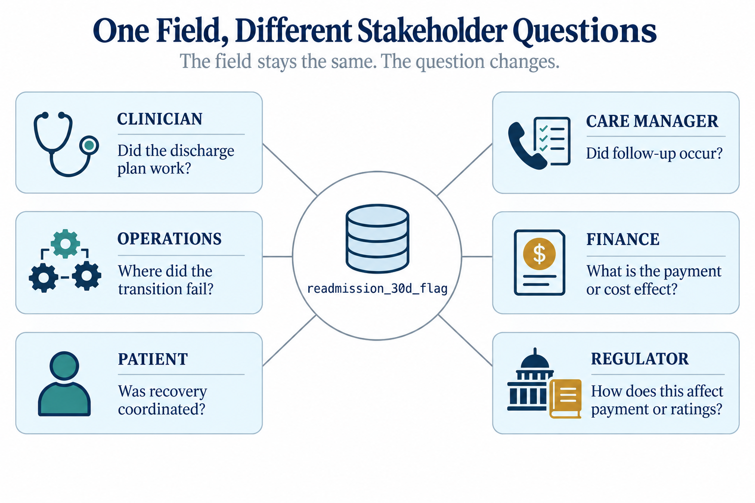Figure 5: One field, different stakeholder questions. The field stays the same, but each stakeholder asks a different operational question of readmission_30d_flag. Source: concept schematic.
