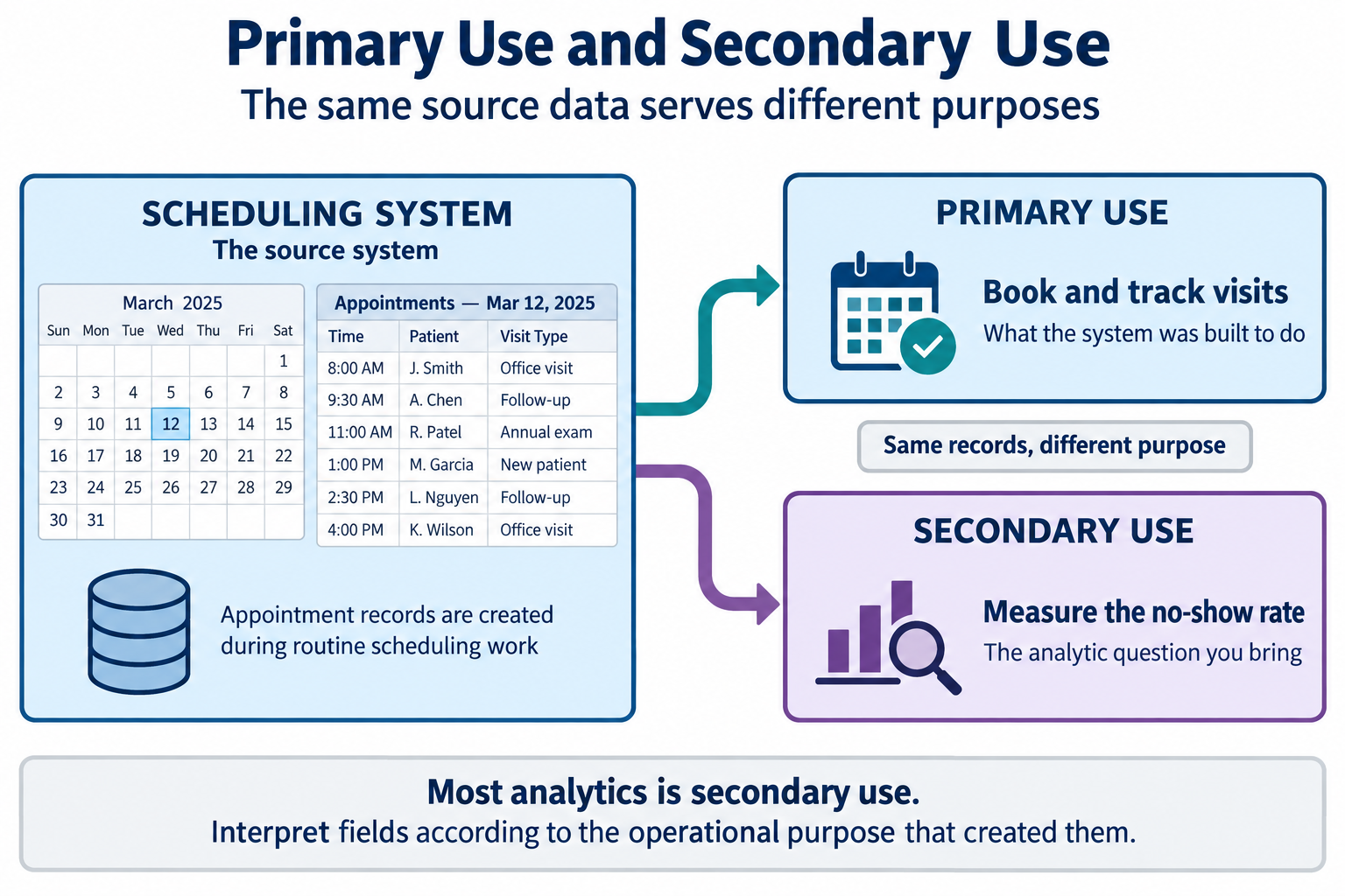 Figure 6: One source system, two very different jobs. Booking visits is the scheduling system’s primary use; measuring the no-show rate is a secondary use you bring to the same records. Source: concept schematic.