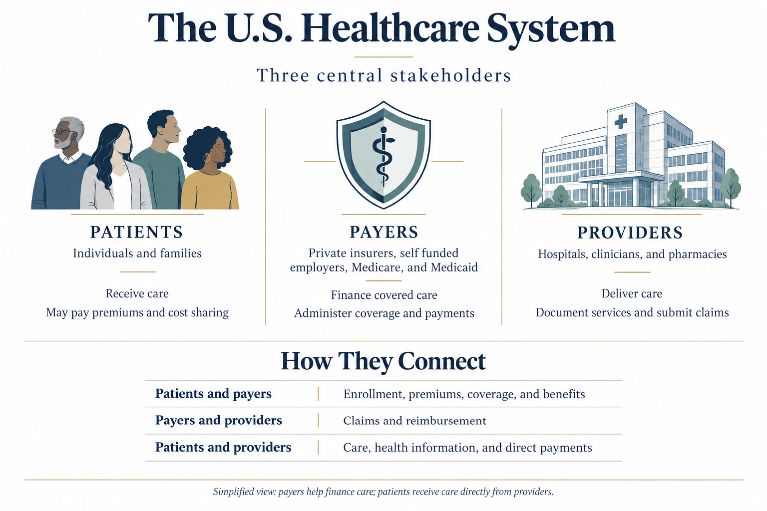 Figure 4: The three central stakeholders of the U.S. healthcare system and the relationships that connect them. Patients receive care, providers deliver and document it, and payers finance it; each connection between them generates the data an analyst later works with. Source: schematic.