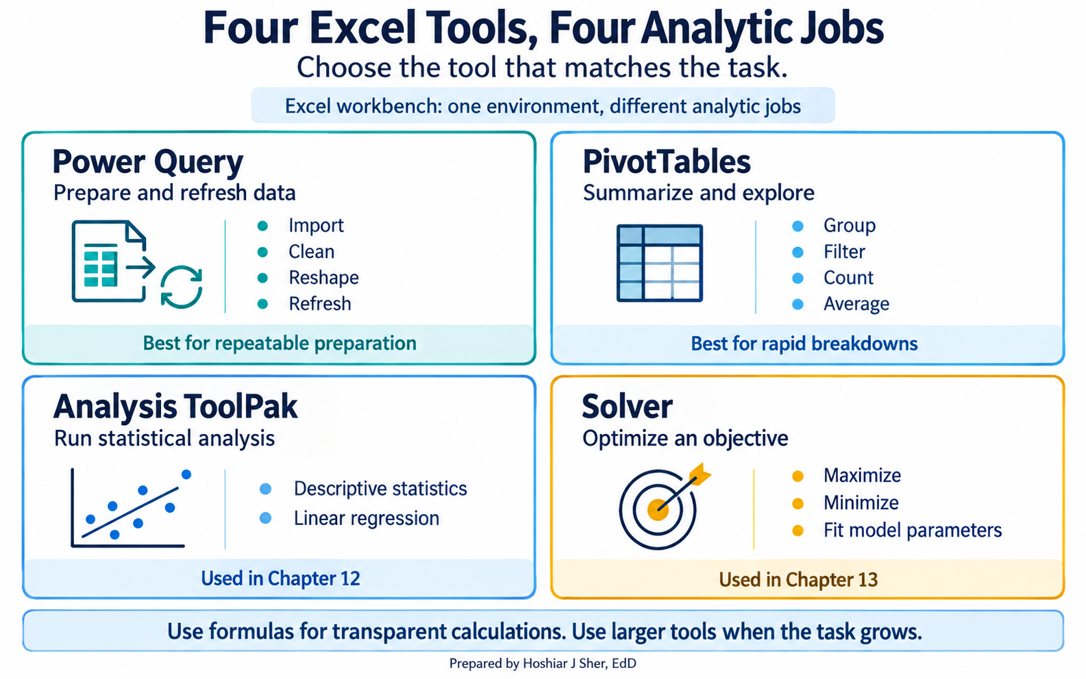 Figure 3: Four Excel tools for four analytic jobs. Power Query prepares and refreshes data, PivotTables summarize and explore it, the Analysis ToolPak runs the statistics used in Chapters 11 and 12, and Solver optimizes in Chapter 13. Source: concept schematic.