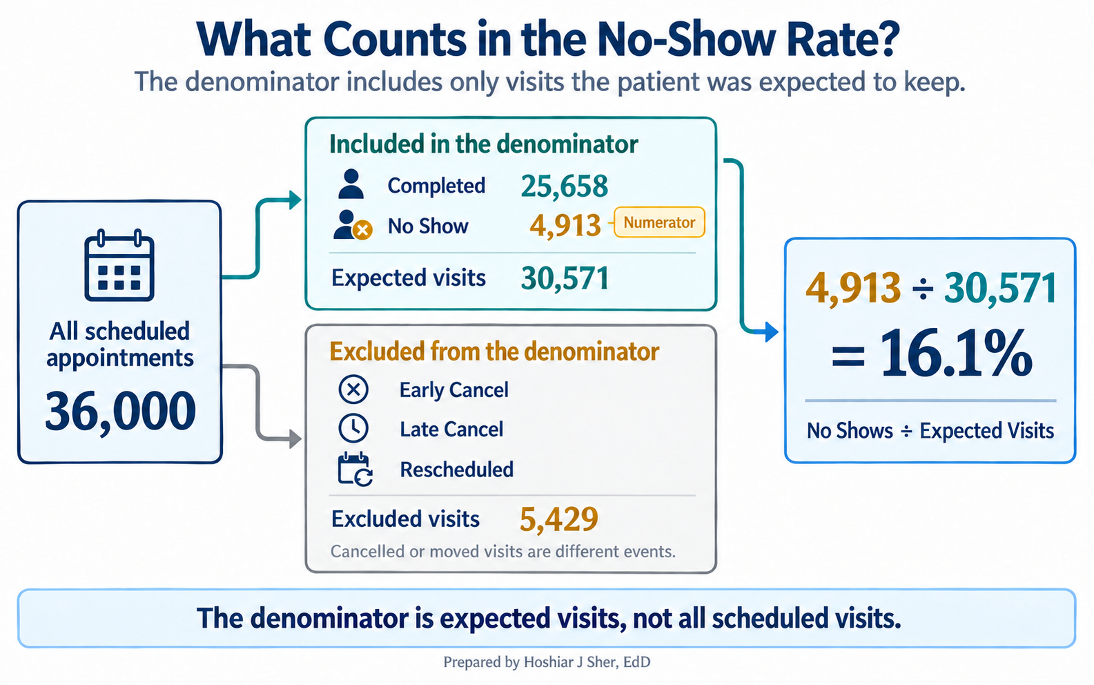 Figure 1: How the no-show rate is built. The denominator counts only the visits the patient was expected to keep, Completed plus No Shows (30,571); the Early Cancel, Late Cancel, and Rescheduled visits (5,429) are excluded, because a cancelled or moved visit is a different event. Source: datasets/DS2_appointments_clean.csv.