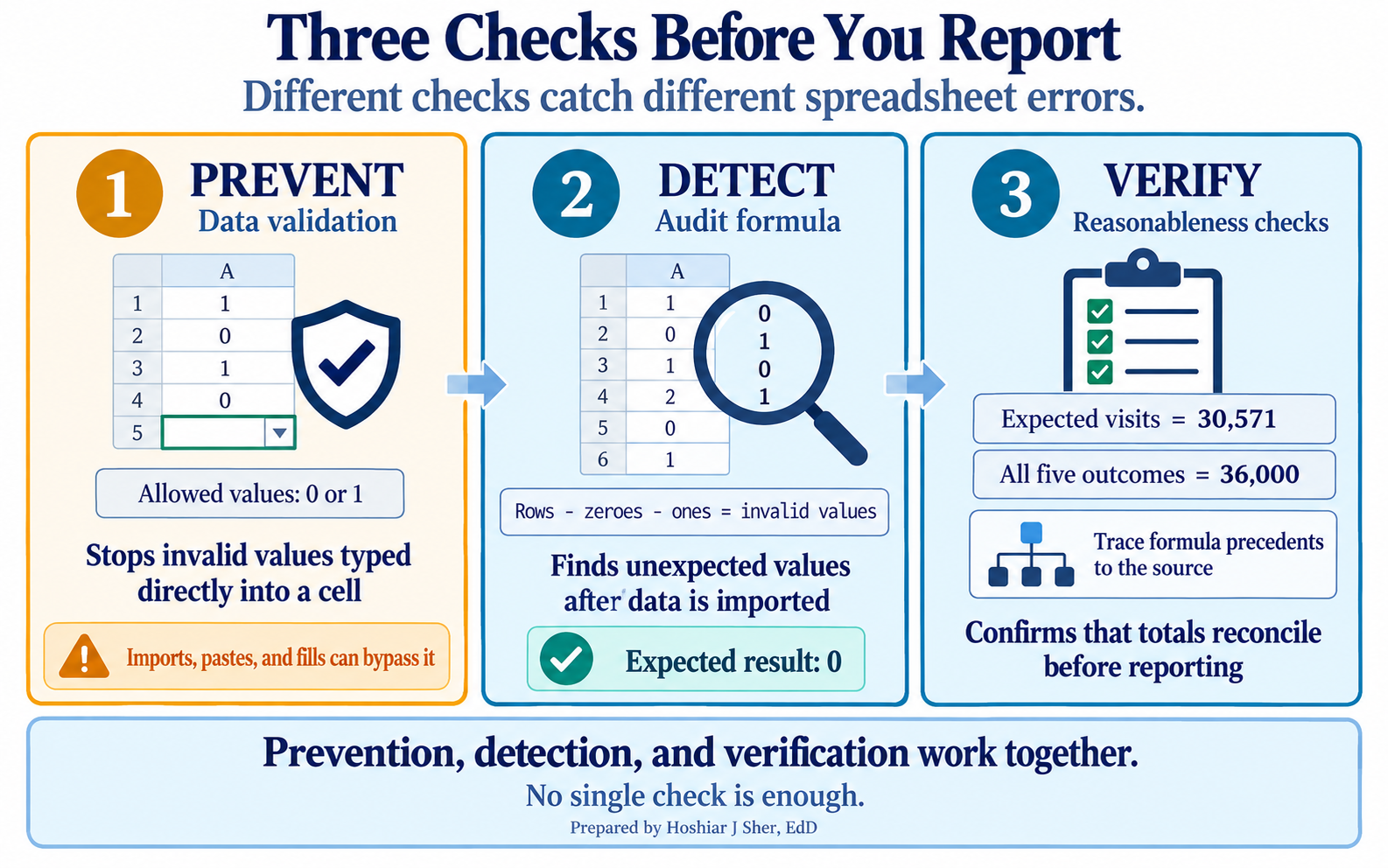 Figure 4: Three checks before you report. Data validation prevents invalid values typed into a cell, an audit formula detects invalid values that arrive by import, and reasonableness checks verify that totals reconcile. Source: concept schematic.