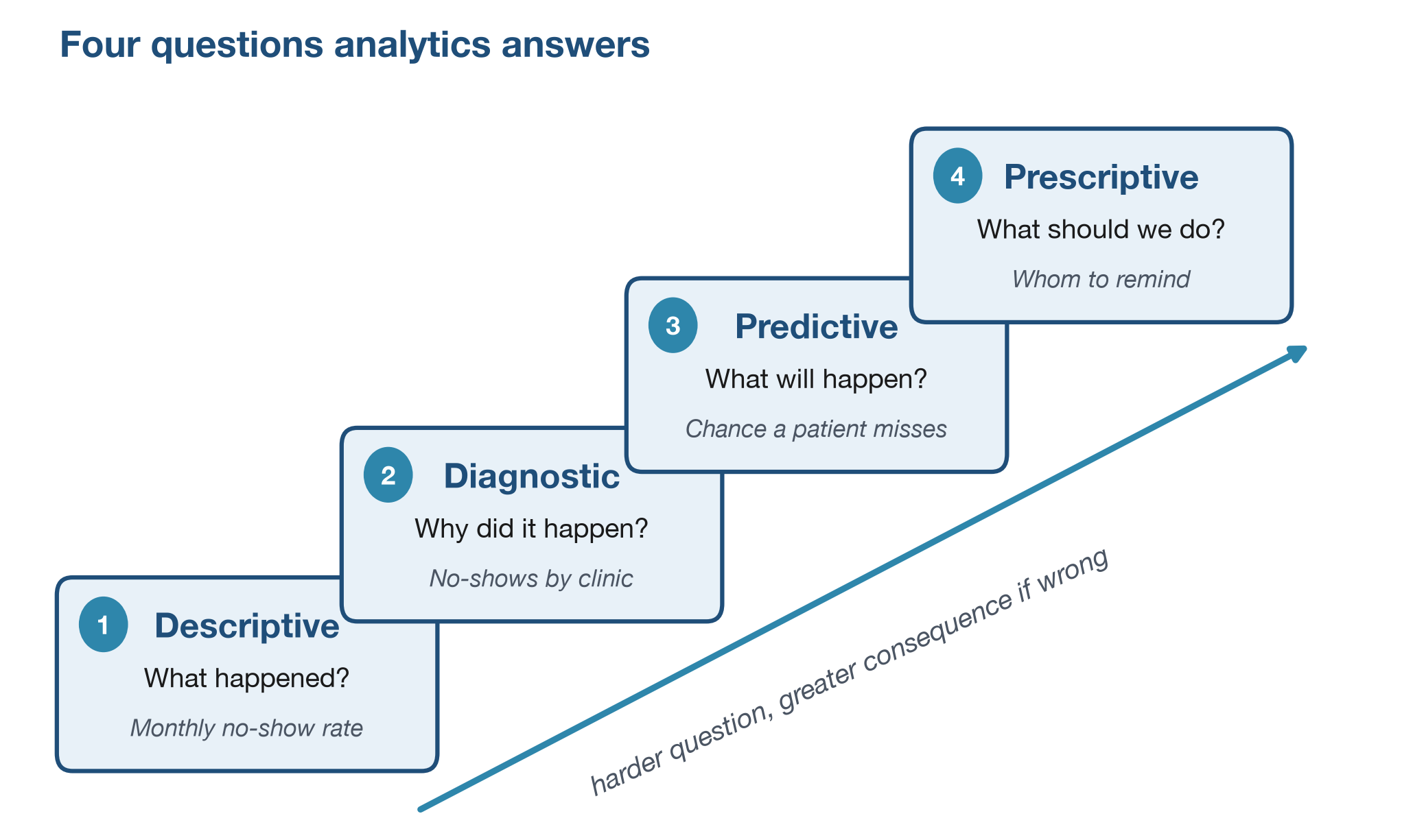 Figure 4: The four purposes of analytics as a ladder, from describing what happened to deciding what to do. Each step answers a more demanding question, and acting on a wrong answer carries greater consequence.