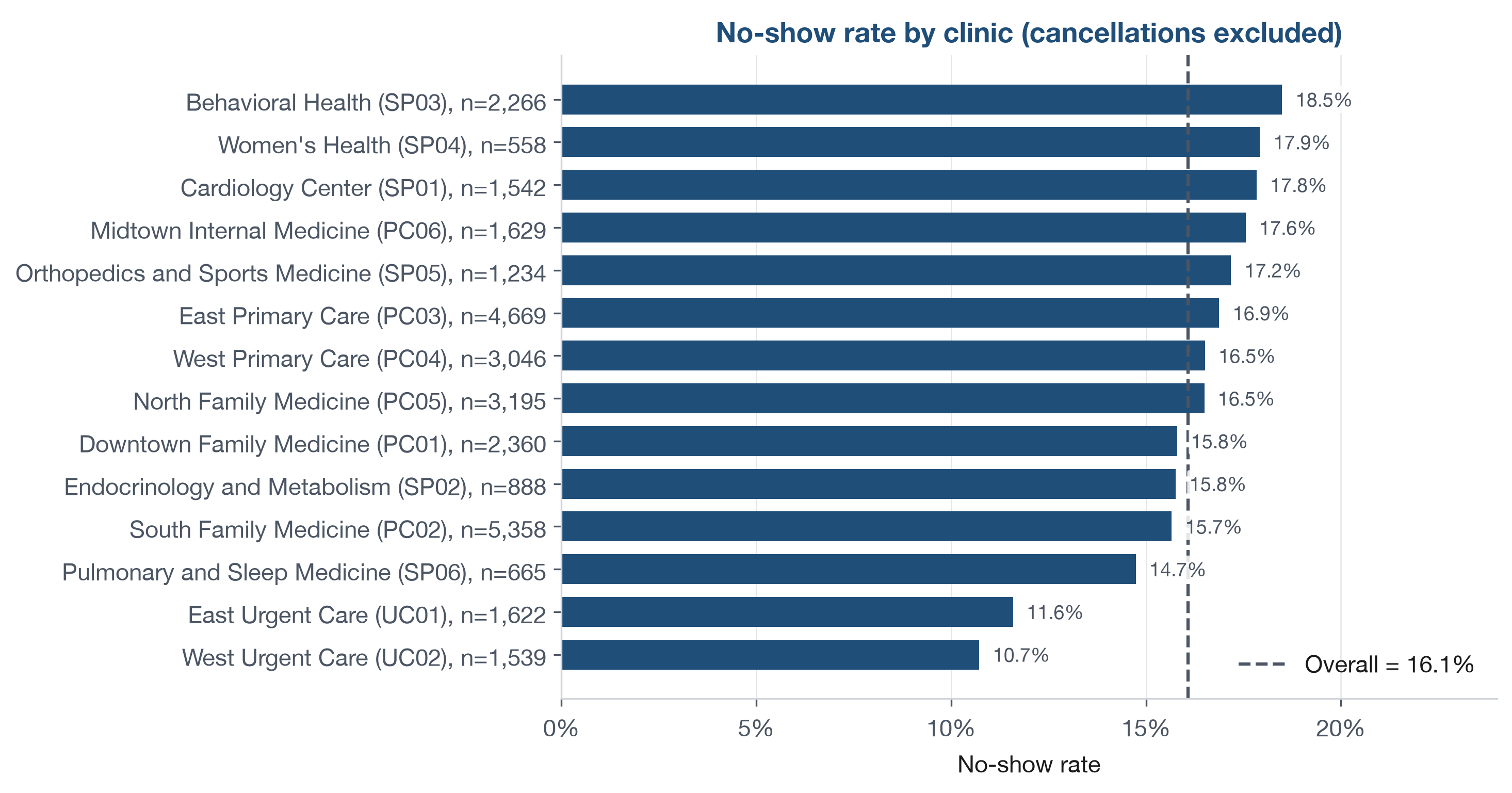 Figure 2: No-show rate by clinic. Each clinic’s label shows its facility code and its number of expected appointments (completed plus no-show); the dashed line marks the overall rate, and cancellations are excluded. Source: datasets/DS2_appointments_clean.csv joined to datasets/DS1_facility_dim.csv for clinic names.
