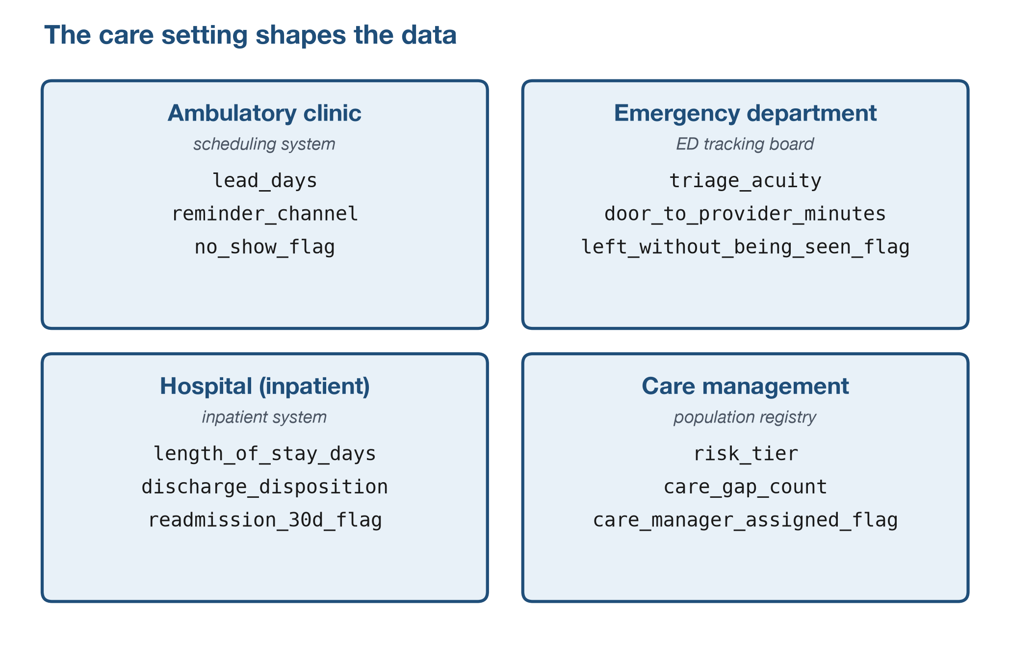 Figure 2: The care setting shapes the data. Each setting runs a different kind of work, so it records different fields; the columns shown are real fields from the teaching datasets. Source: schematic built from datasets/.