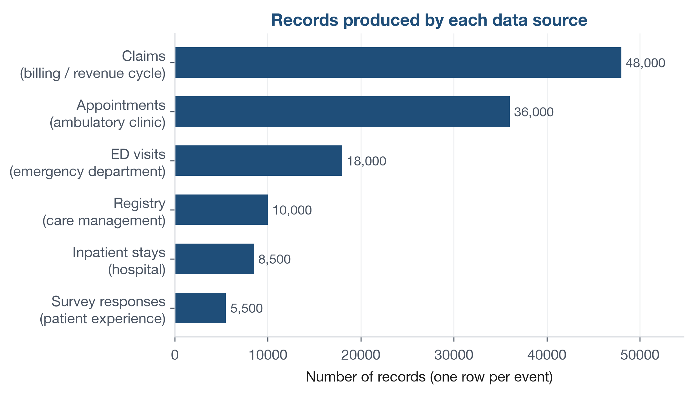 Figure 10: Records produced by each teaching data source, one row per event. Source: datasets/.