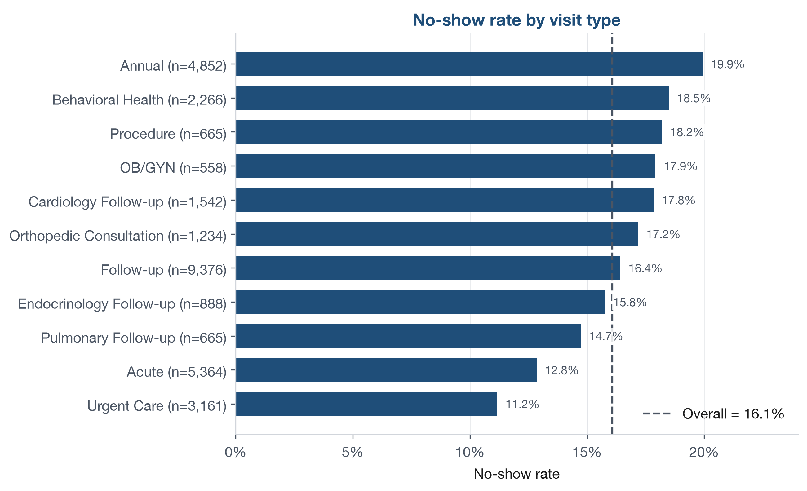 Figure 7: No-show rate by visit type, for the full appointment file. The rate is No Shows divided by Completed plus No Shows, so cancellations and rescheduled visits are excluded; each bar is labeled with its expected sample size and the dashed line marks the overall 16.1 percent rate. Source: datasets/DS2_appointments_clean.csv.