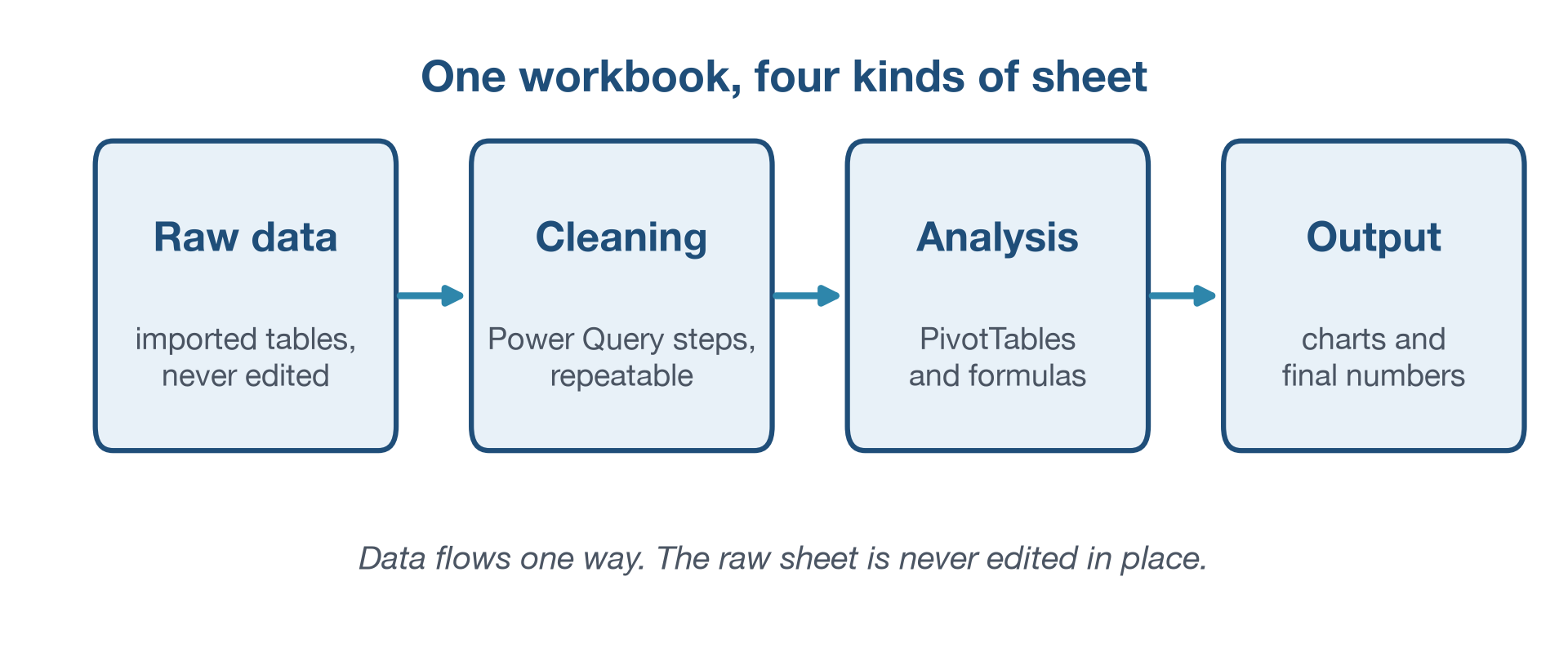 Figure 2: A disciplined workbook separates raw data, cleaning, analysis, and outputs into distinct sheets, with data flowing one way. The raw sheet is never edited in place, so every result can be traced to its source.